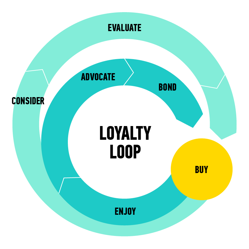 The loyalty loop