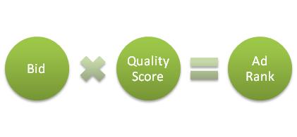 BID * QUALITY SCORE= AD RANK