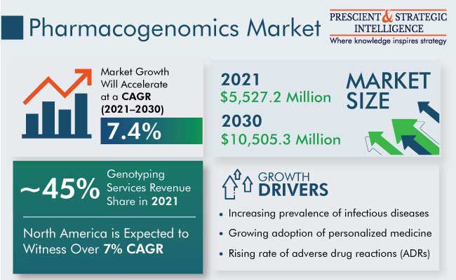 Adoption of Pharmacogenomics