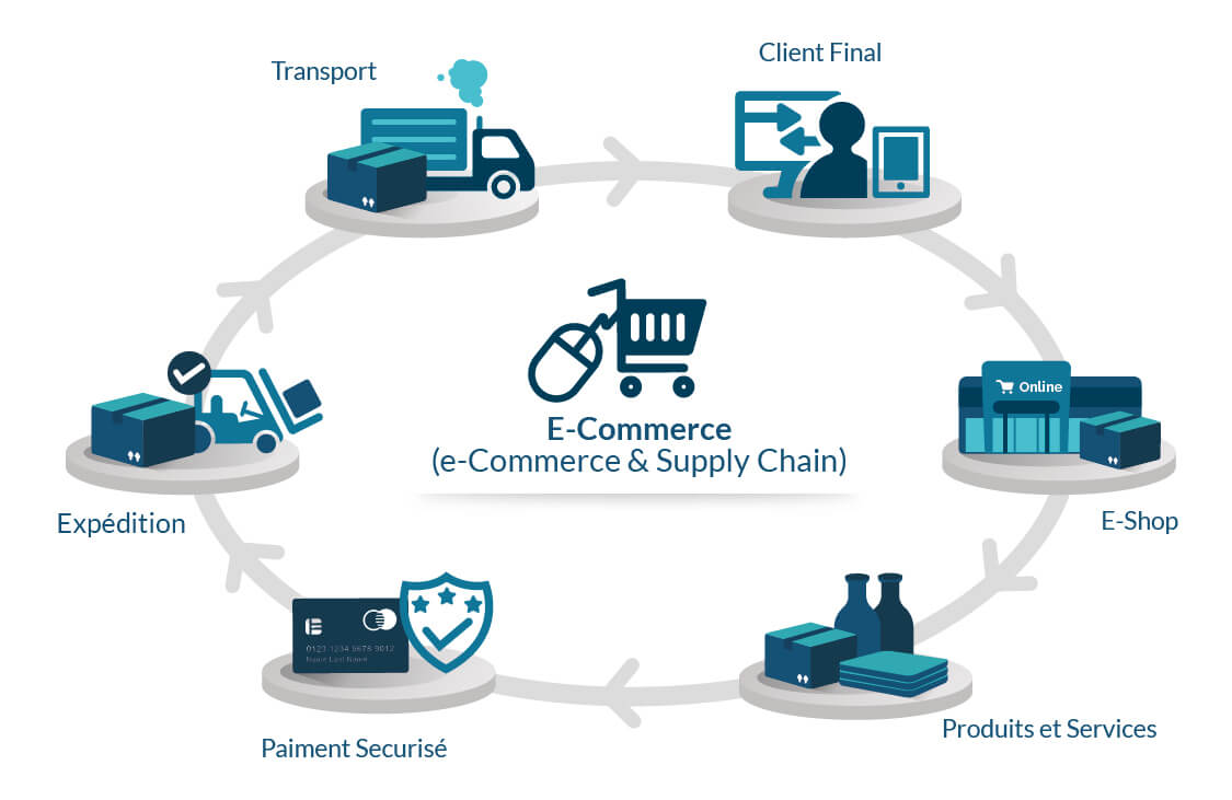 Advantages of e-commerce in supply chain management