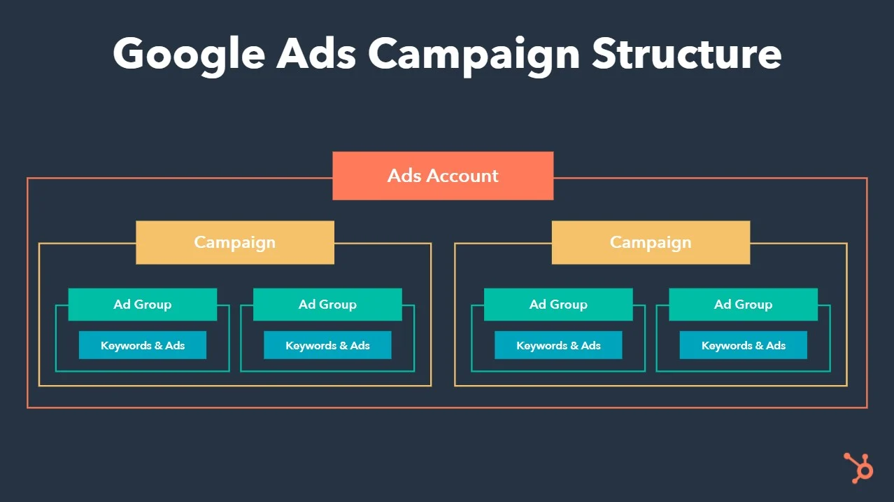 Create a Google Ads Campaign