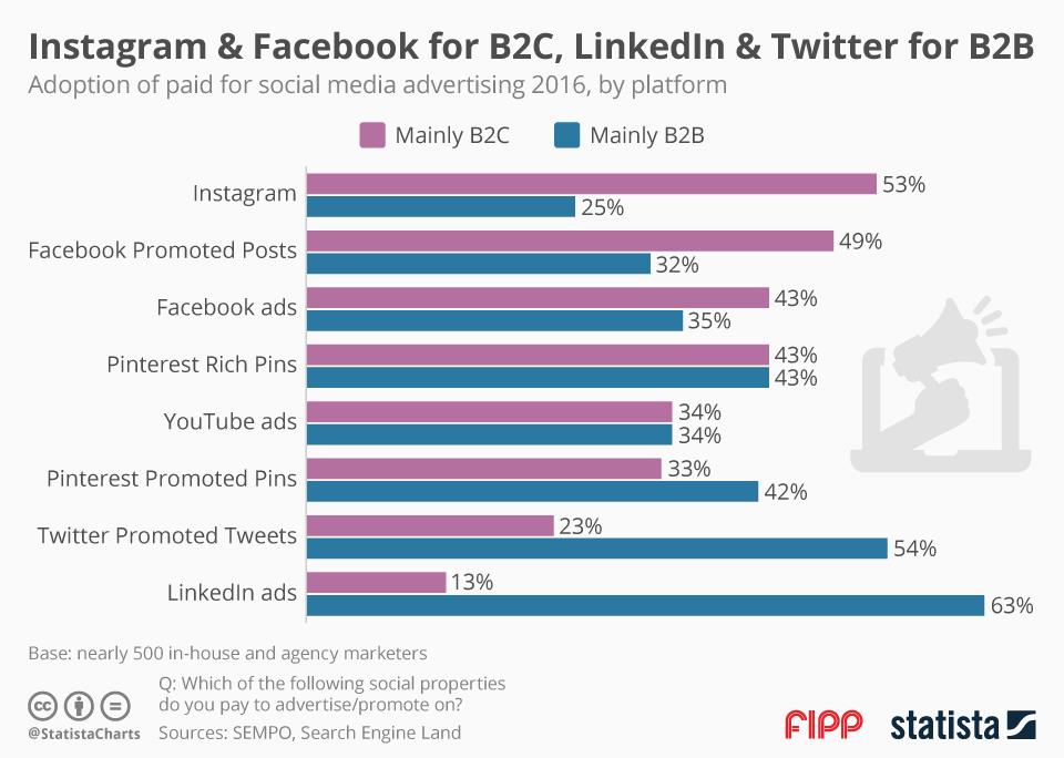 Facebook and Instagram for B2C; LinkedIn and Twitter for B2B