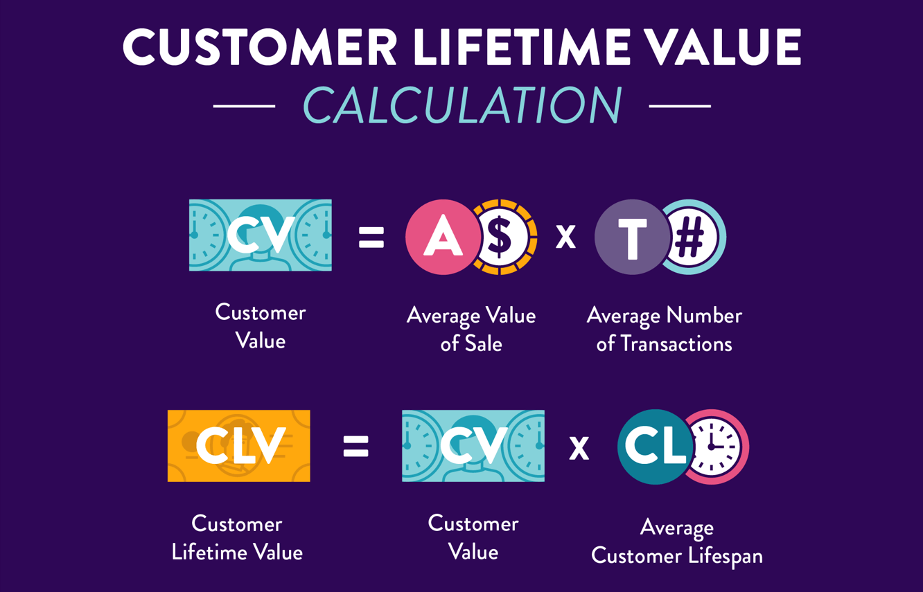 Customer Lifetime Value