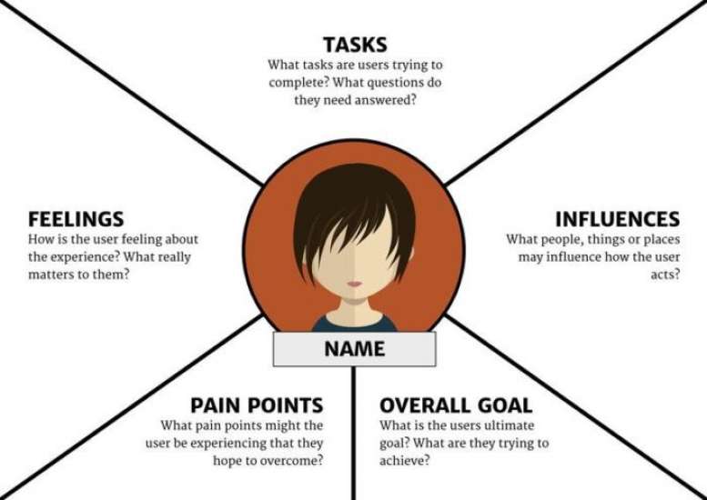 Develop empathy and have empathy map