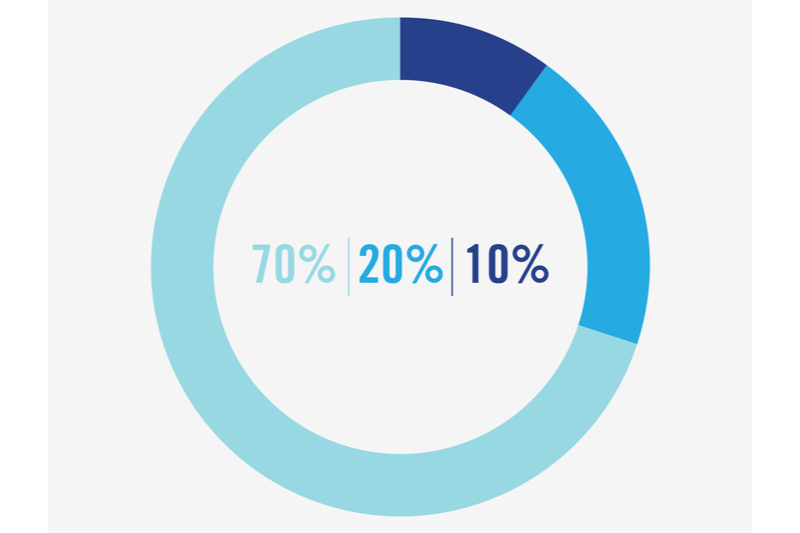 Digital Marketing Budget Analysis-70-20-10-learning