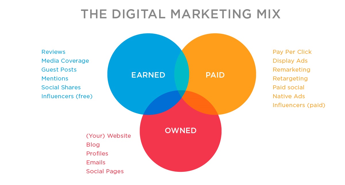 Marketing перевод. Digital marketing Mix. Owned earned paid. Owned Media. Earned Media.