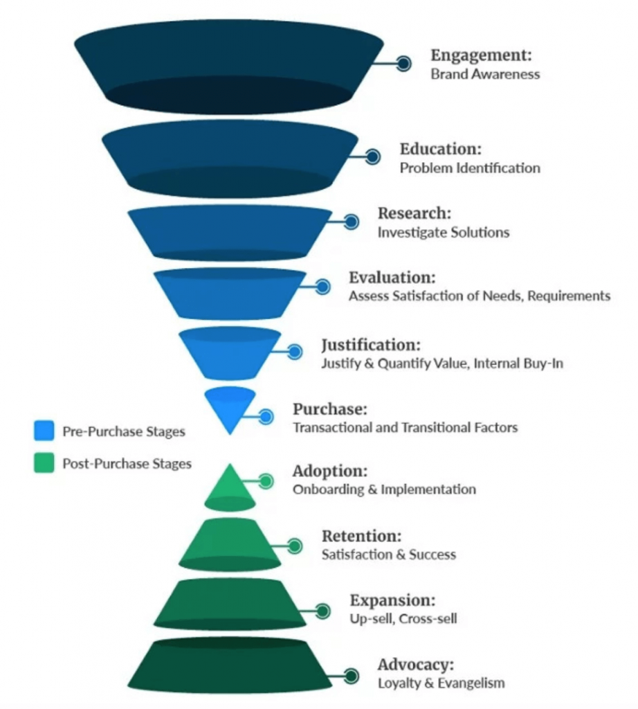 Hourglass Digital Marketing Funnel