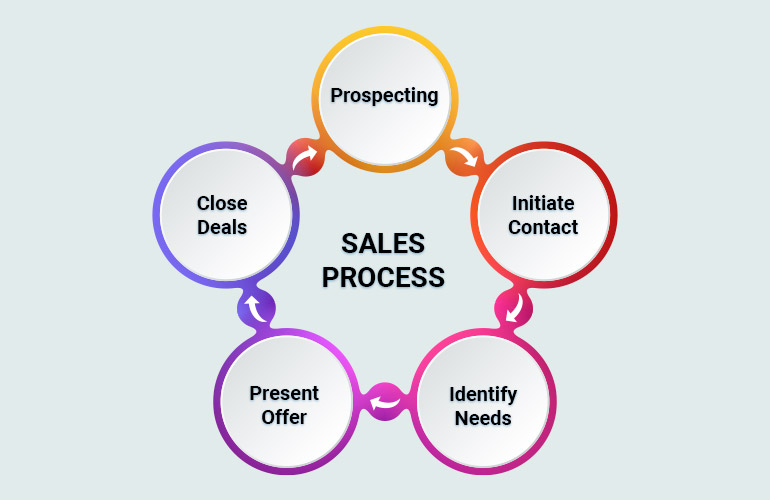 How-does-the-B2B-sales-cycle-look-like