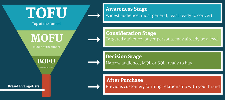 Marketing funnel stages