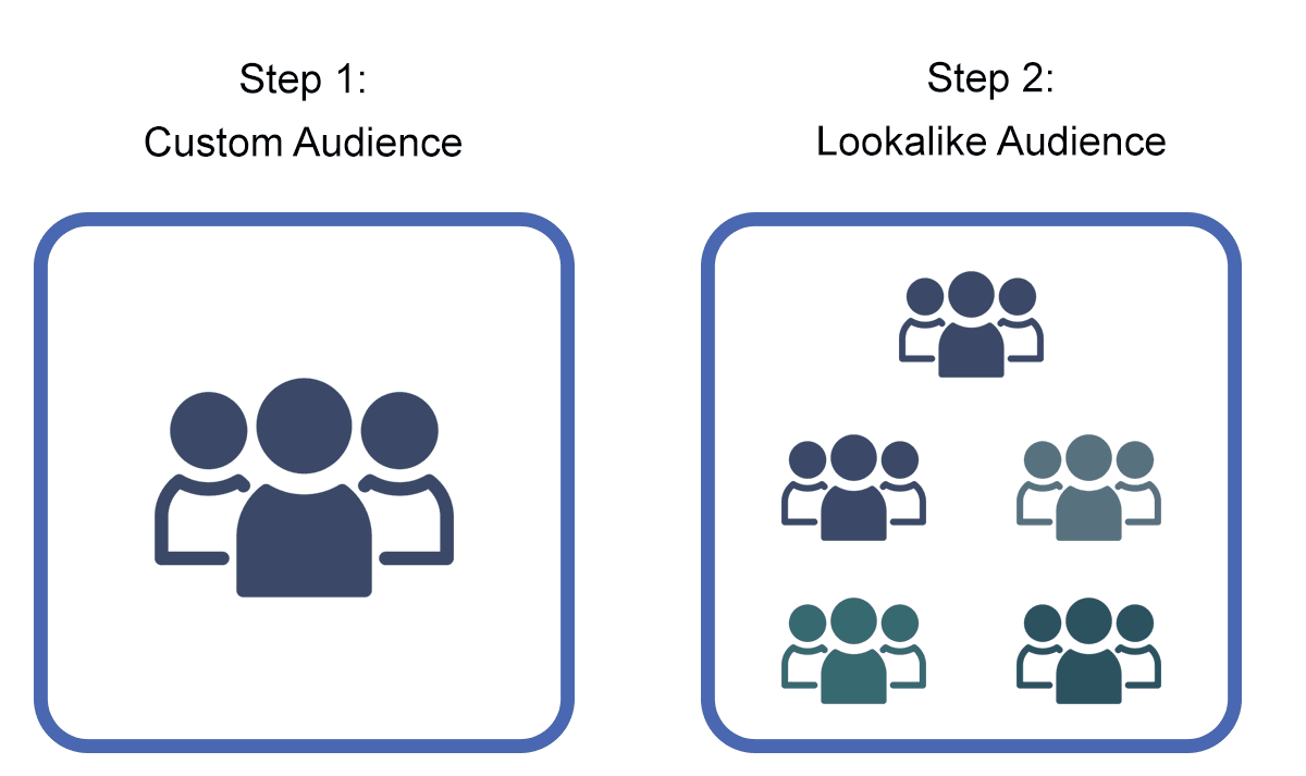 Meta advertising to connect with the lookalike audience