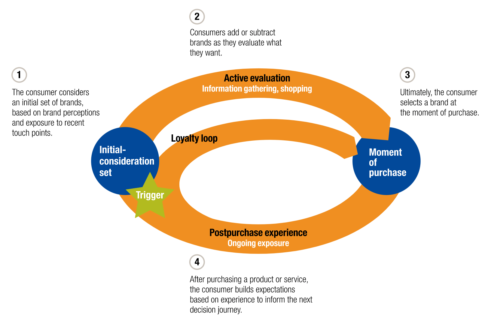 Non linear marketing funnel