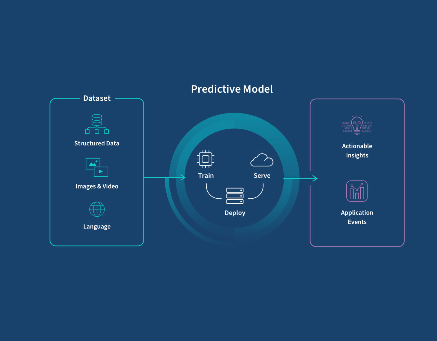 Predictive models 