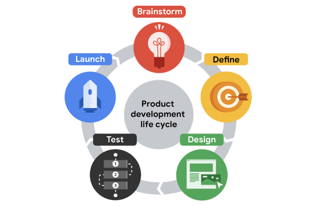 Product Development Cycle
