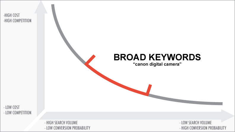 Right keyword selection is crucial