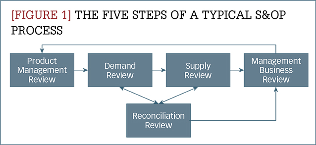 Typical S&OP Process