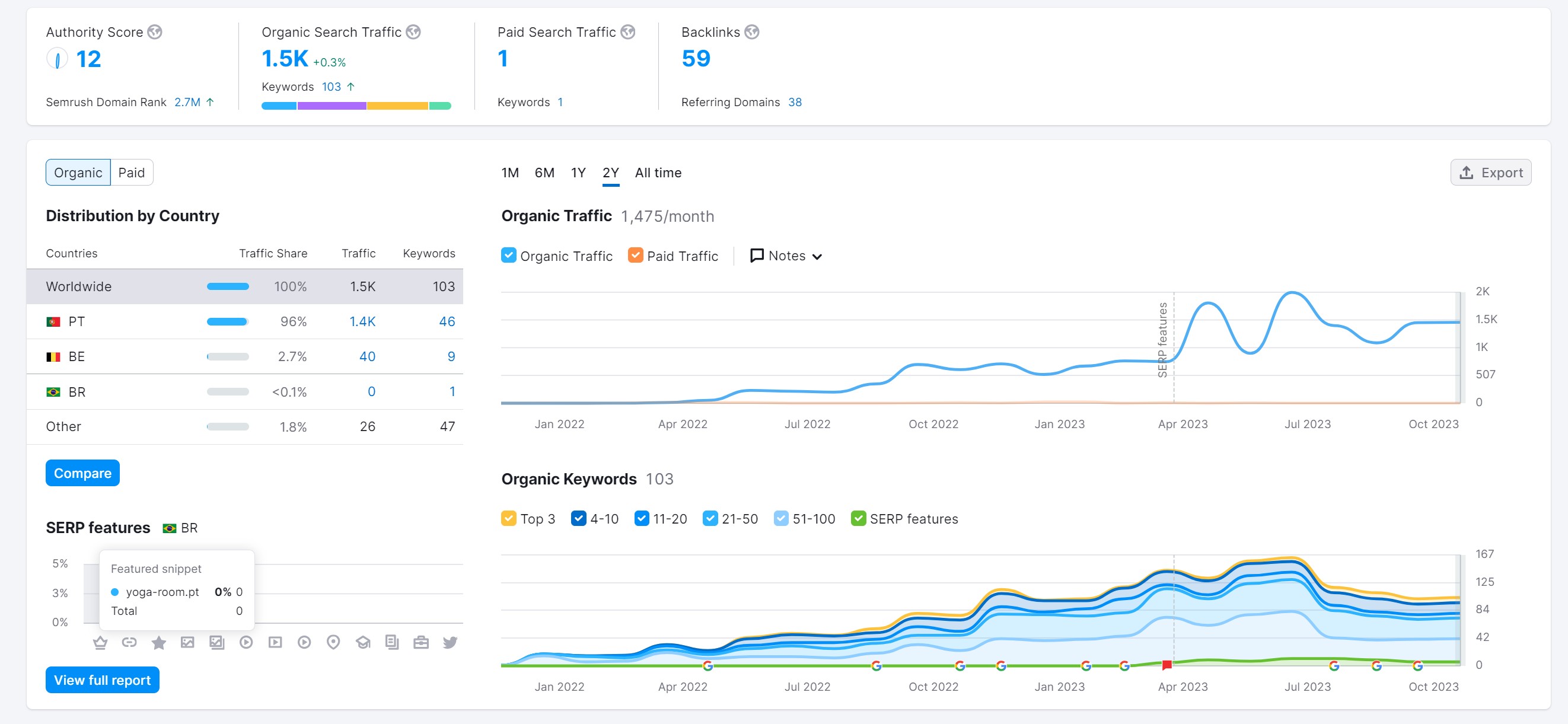 The Yoga Room Digital Marketing Strategy Case Study