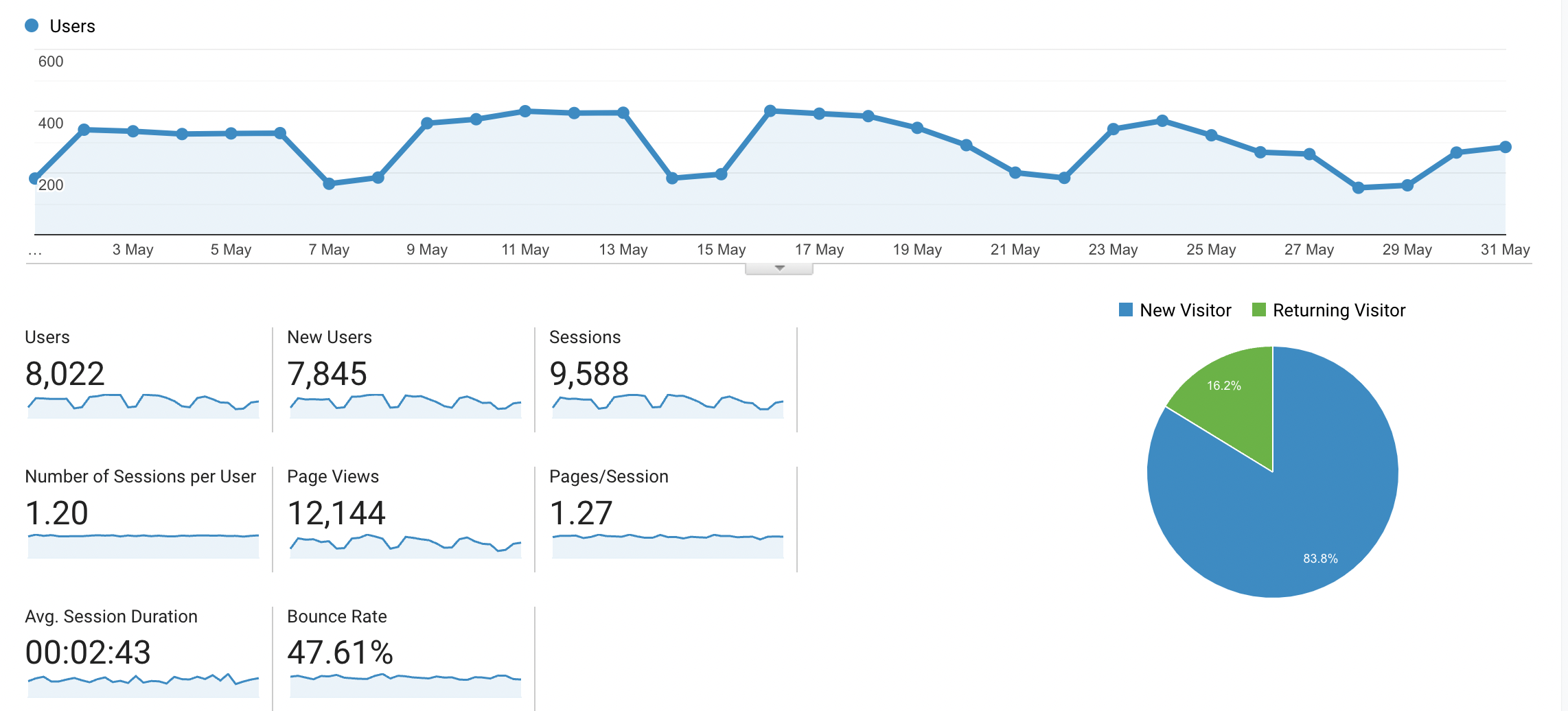Set up Google Analytics to track bounce rate