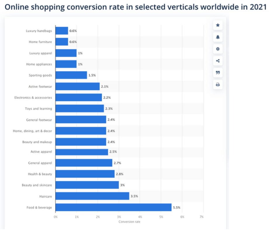 Top-conversion-rate-by-industry-2021