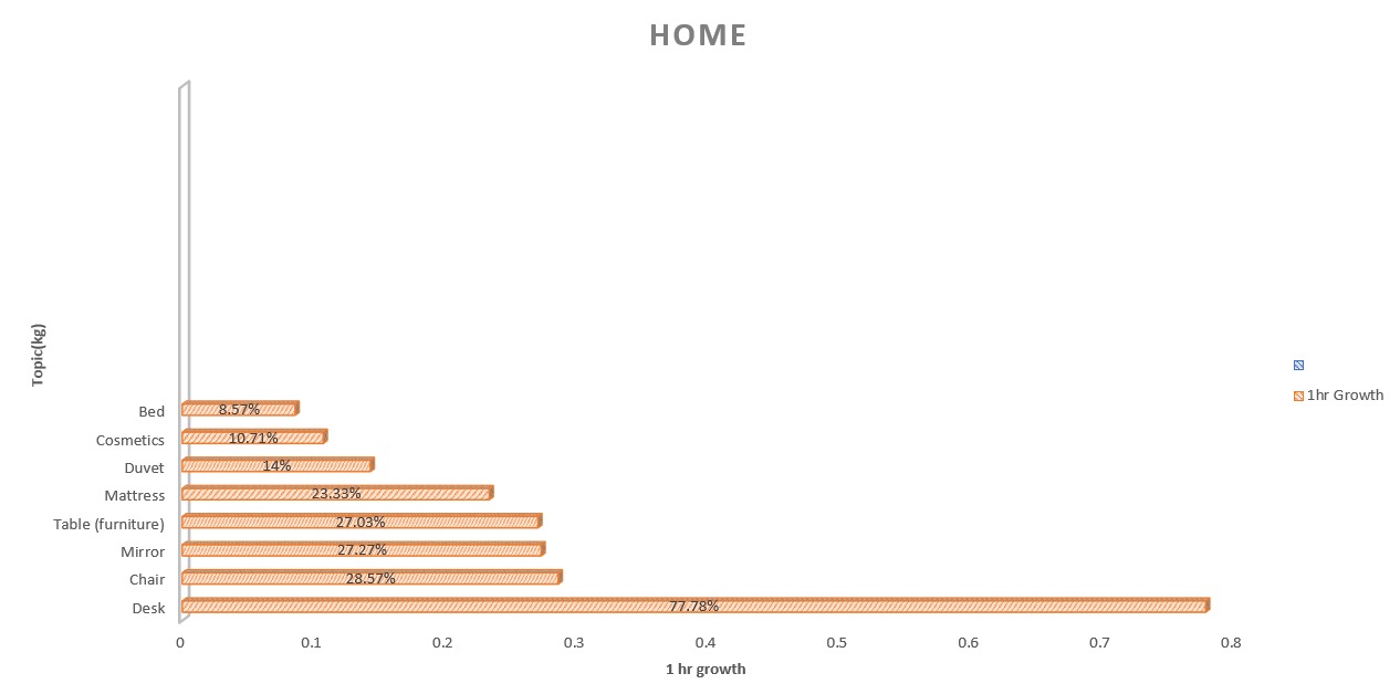 Home products 1 hr chart