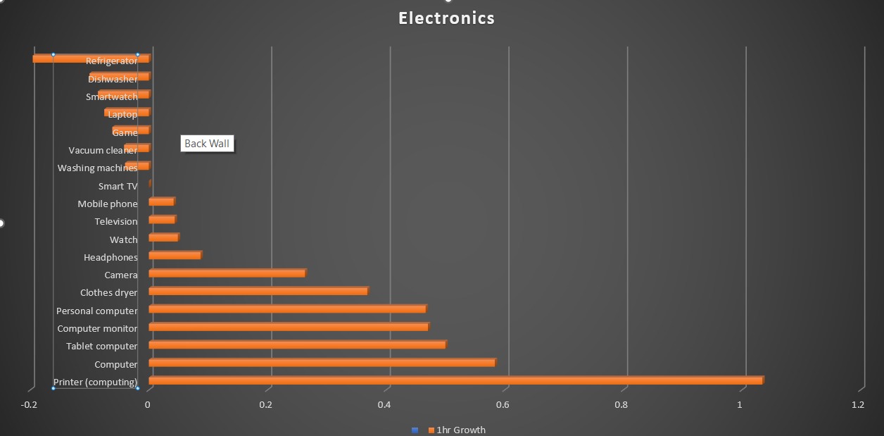 Increase in demand for electronics