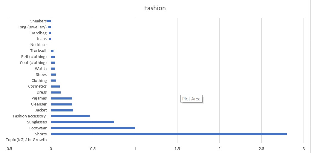 Demand for fashion products