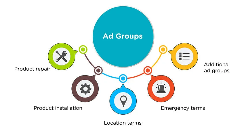 ad groups ppc