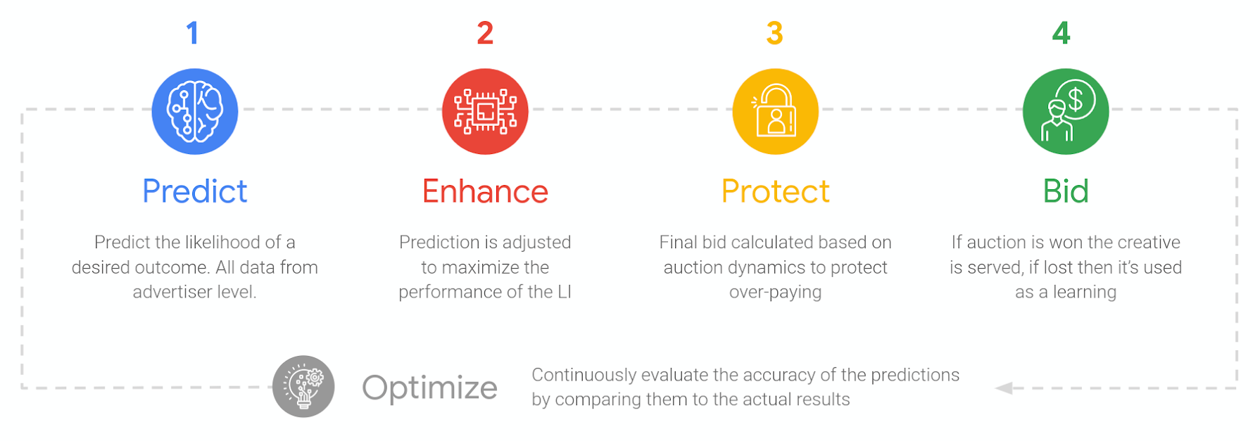 bidding strategy