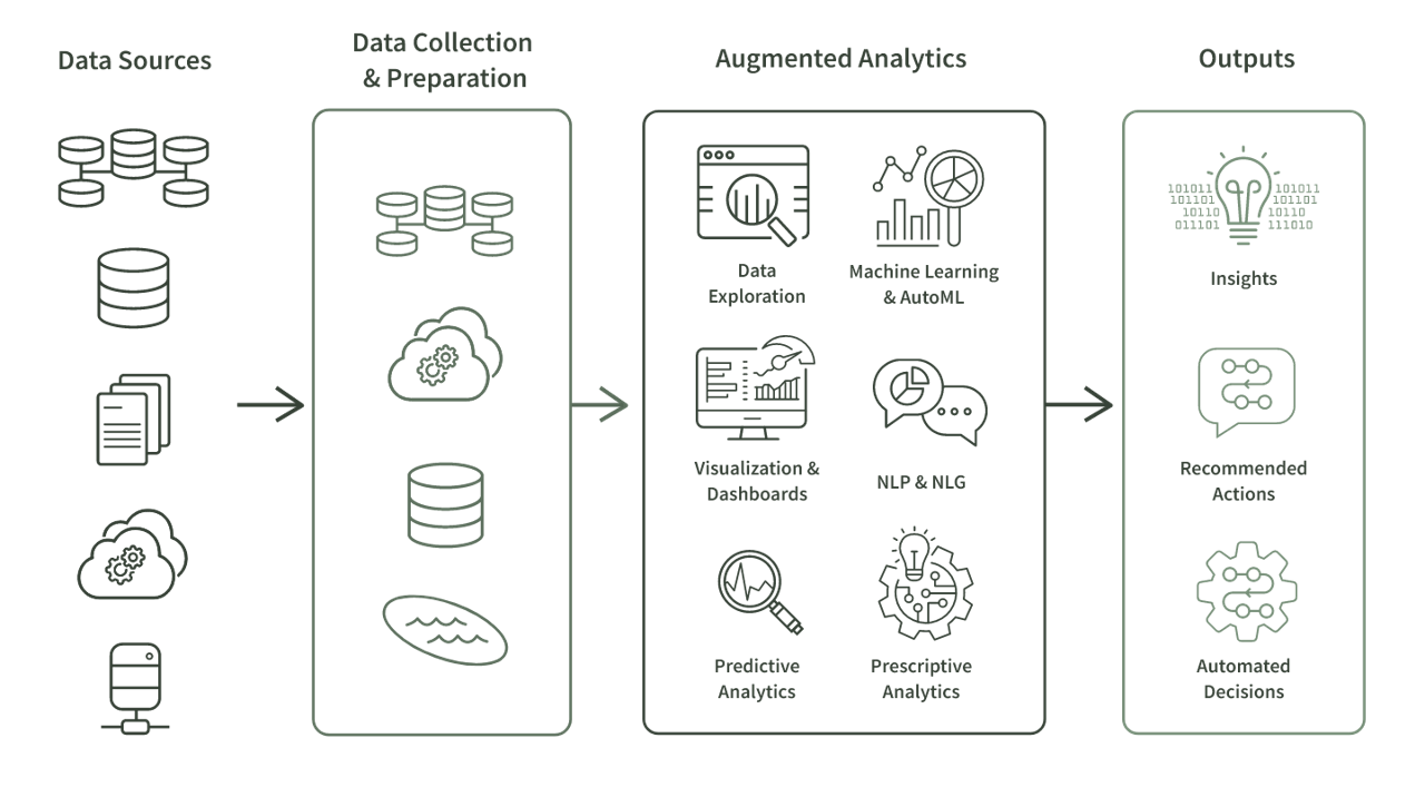 Codedesign Augmented Analytics Process