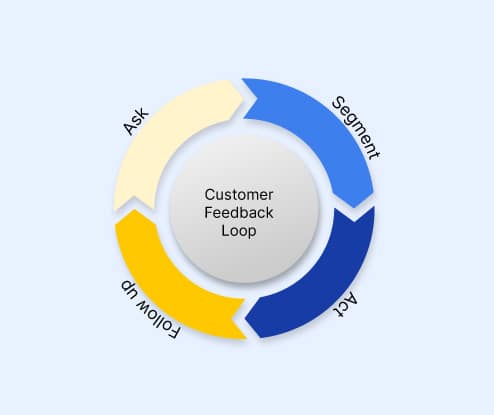 consumer feedback loop