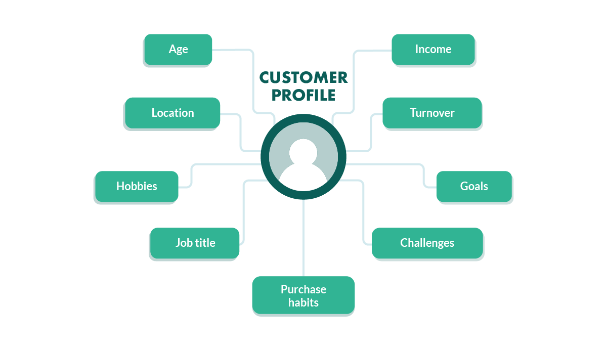 customer profile