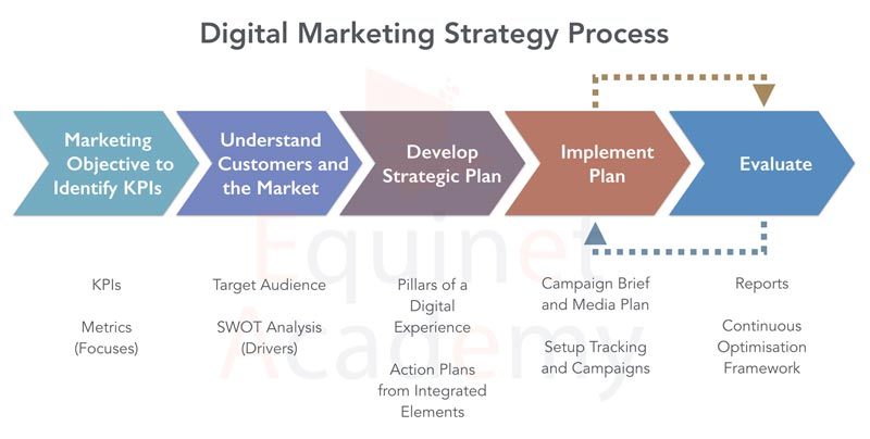 How to build a digital marketing strategy