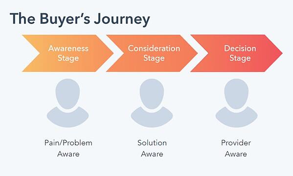 digital-marketing-funnel-awareness-stage