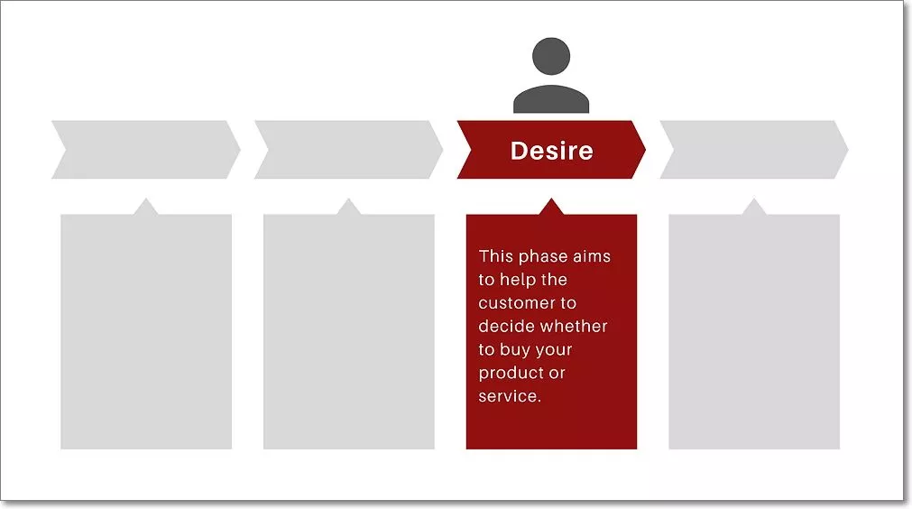 digital-marketing-funnel-desire-stage