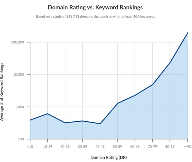 Domain Authority Score Checker