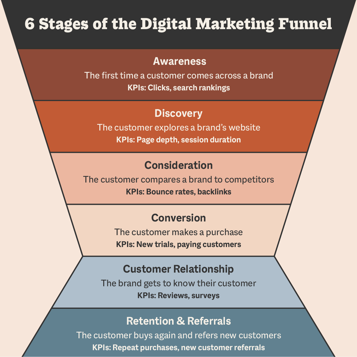 The Marketing Funnel: What It Is, How It Works, & How to Create One