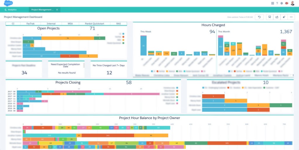 salesforce dashboard