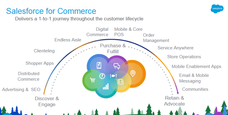 salesforce for commerce