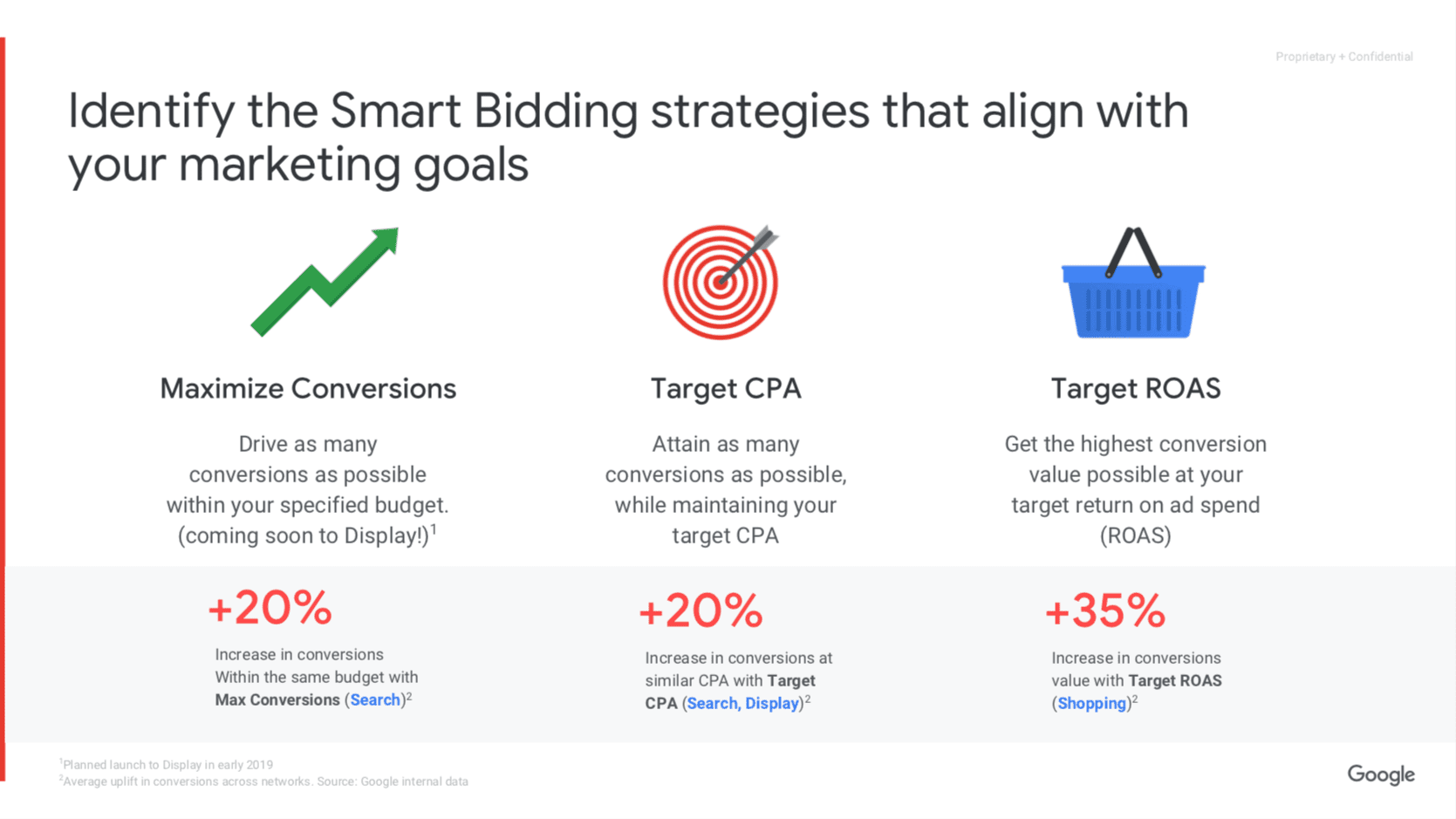 Bidding Strategy