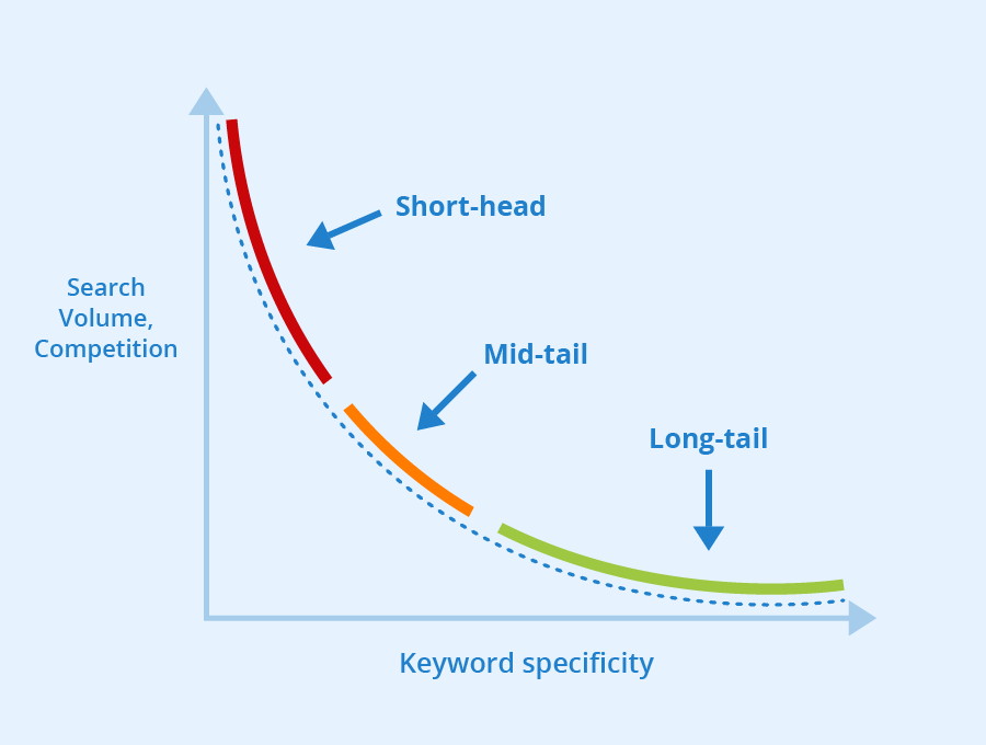 specificity of keywords
