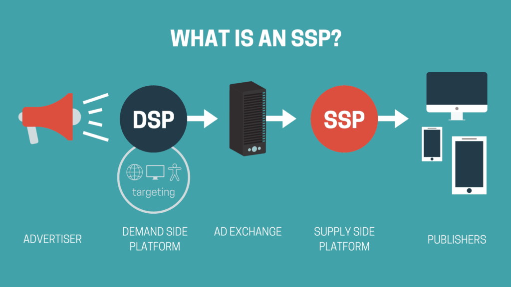 Supply-Side Platforms (SSPs)