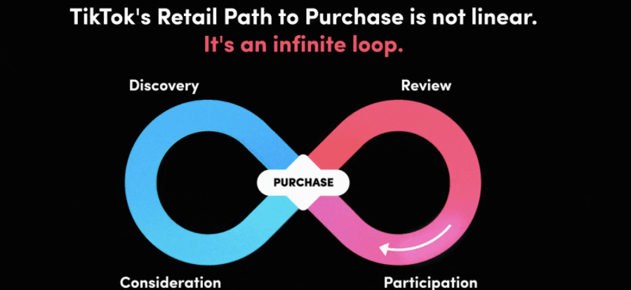 TikTok's Purchase Loop