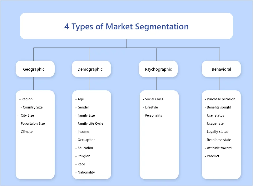 types-Psychographic and behavioural segmentation