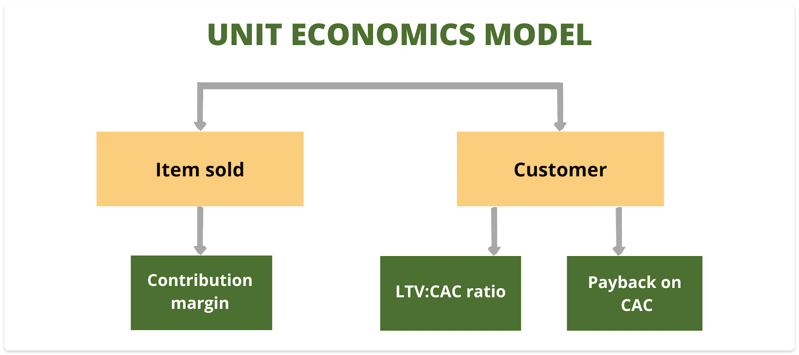 unit economics