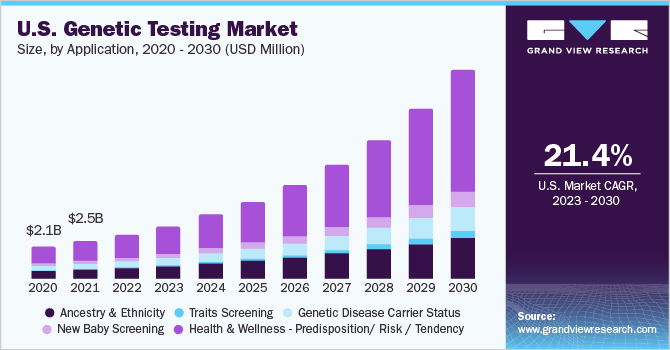 market trends for DNA testing companies