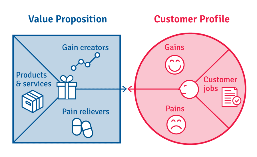 value proposition canvas