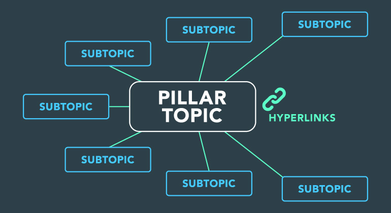 Why pillar pages are important for your SEO strategy?