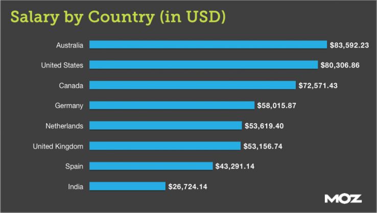 Are You Making The Average Digital Marketing Salary 